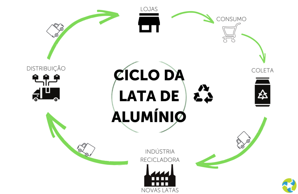 Os ciclos da reciclagem das latas industriais